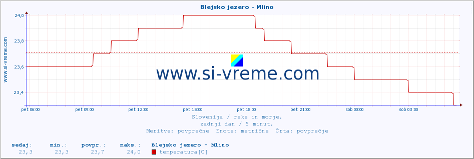 POVPREČJE :: Blejsko jezero - Mlino :: temperatura | pretok | višina :: zadnji dan / 5 minut.