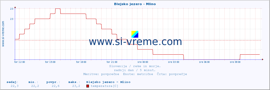 POVPREČJE :: Blejsko jezero - Mlino :: temperatura | pretok | višina :: zadnji dan / 5 minut.