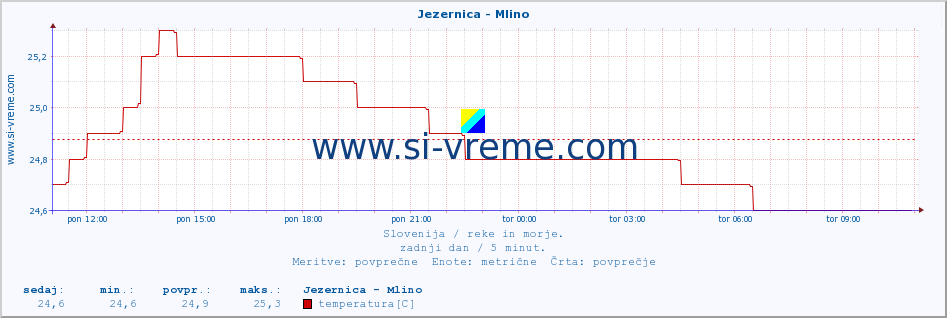 POVPREČJE :: Jezernica - Mlino :: temperatura | pretok | višina :: zadnji dan / 5 minut.