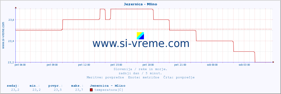 POVPREČJE :: Jezernica - Mlino :: temperatura | pretok | višina :: zadnji dan / 5 minut.