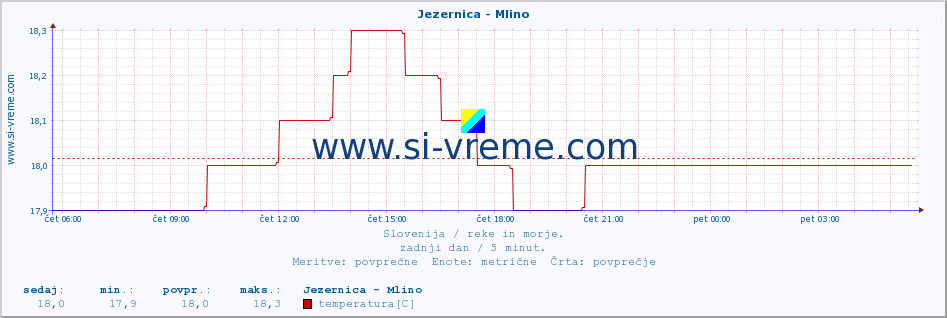 POVPREČJE :: Jezernica - Mlino :: temperatura | pretok | višina :: zadnji dan / 5 minut.