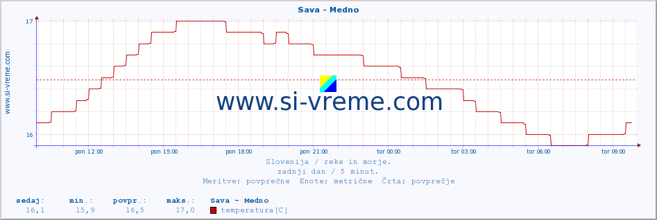 POVPREČJE :: Sava - Medno :: temperatura | pretok | višina :: zadnji dan / 5 minut.