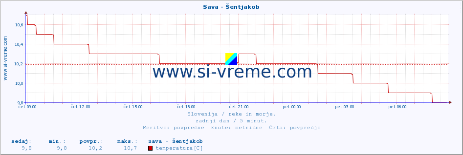 POVPREČJE :: Sava - Šentjakob :: temperatura | pretok | višina :: zadnji dan / 5 minut.