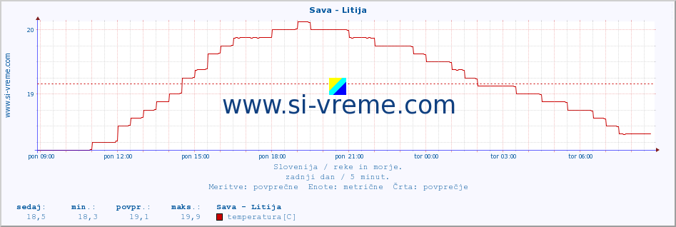 POVPREČJE :: Sava - Litija :: temperatura | pretok | višina :: zadnji dan / 5 minut.