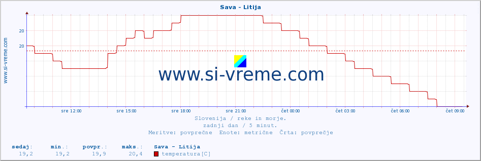 POVPREČJE :: Sava - Litija :: temperatura | pretok | višina :: zadnji dan / 5 minut.