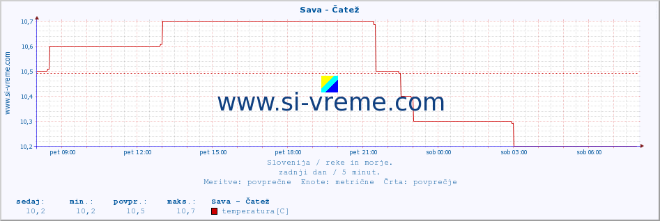 POVPREČJE :: Sava - Čatež :: temperatura | pretok | višina :: zadnji dan / 5 minut.