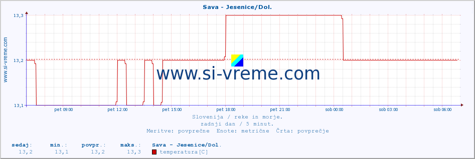 POVPREČJE :: Sava - Jesenice/Dol. :: temperatura | pretok | višina :: zadnji dan / 5 minut.