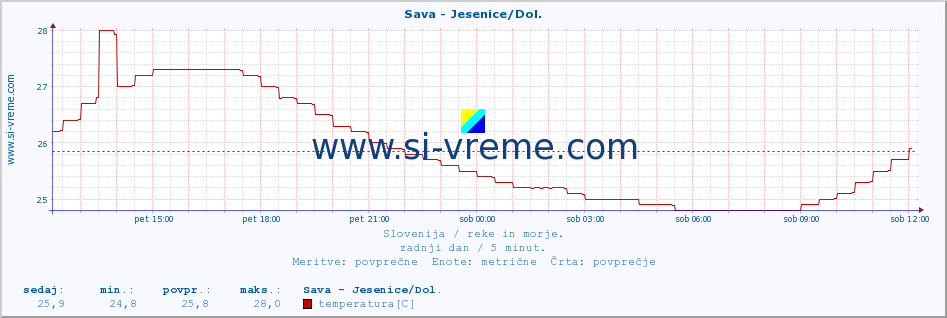 POVPREČJE :: Sava - Jesenice/Dol. :: temperatura | pretok | višina :: zadnji dan / 5 minut.