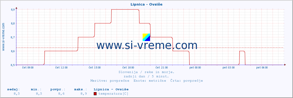 POVPREČJE :: Lipnica - Ovsiše :: temperatura | pretok | višina :: zadnji dan / 5 minut.