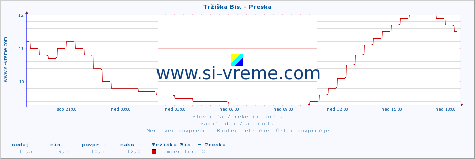 POVPREČJE :: Tržiška Bis. - Preska :: temperatura | pretok | višina :: zadnji dan / 5 minut.