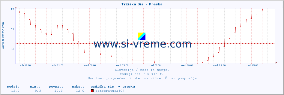 POVPREČJE :: Tržiška Bis. - Preska :: temperatura | pretok | višina :: zadnji dan / 5 minut.