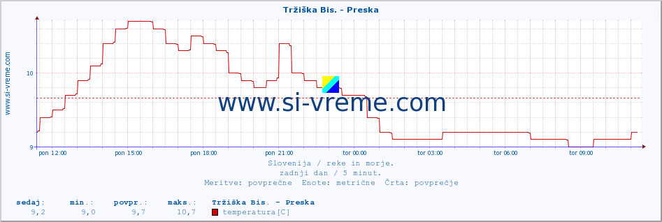 POVPREČJE :: Tržiška Bis. - Preska :: temperatura | pretok | višina :: zadnji dan / 5 minut.