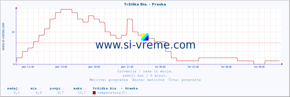 POVPREČJE :: Tržiška Bis. - Preska :: temperatura | pretok | višina :: zadnji dan / 5 minut.