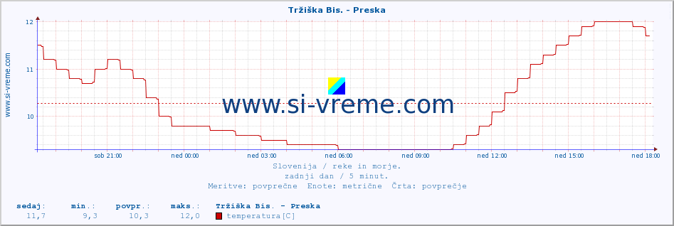 POVPREČJE :: Tržiška Bis. - Preska :: temperatura | pretok | višina :: zadnji dan / 5 minut.