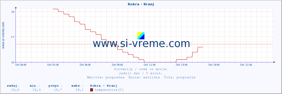 POVPREČJE :: Kokra - Kranj :: temperatura | pretok | višina :: zadnji dan / 5 minut.