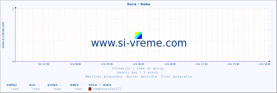 POVPREČJE :: Sora - Suha :: temperatura | pretok | višina :: zadnji dan / 5 minut.