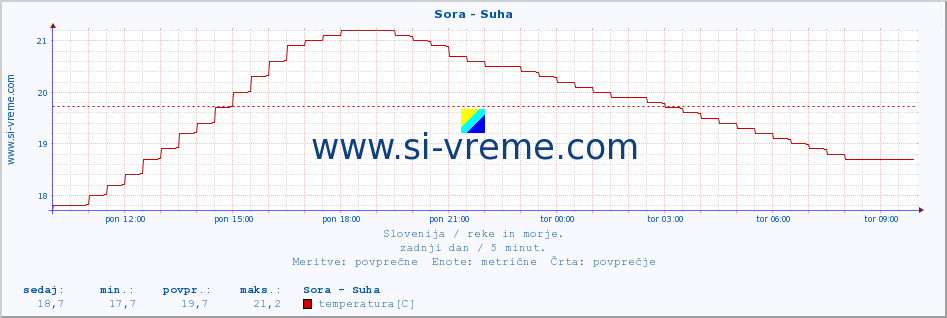 POVPREČJE :: Sora - Suha :: temperatura | pretok | višina :: zadnji dan / 5 minut.