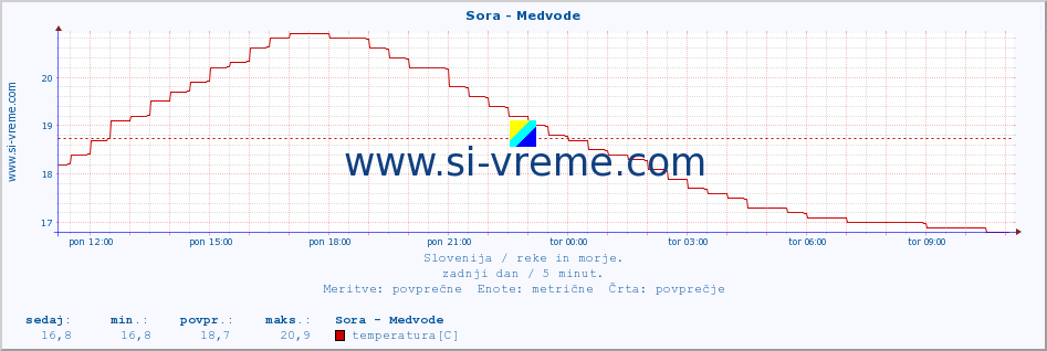 POVPREČJE :: Sora - Medvode :: temperatura | pretok | višina :: zadnji dan / 5 minut.