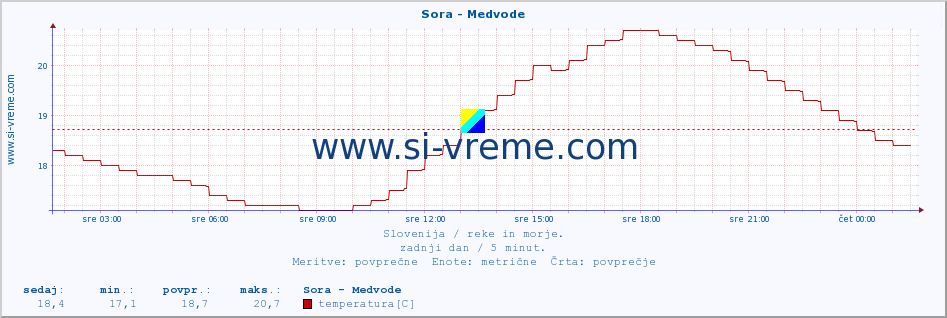 POVPREČJE :: Sora - Medvode :: temperatura | pretok | višina :: zadnji dan / 5 minut.