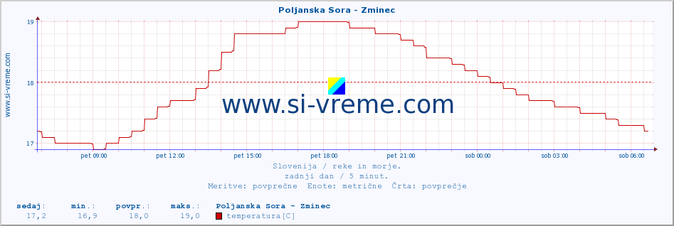 POVPREČJE :: Poljanska Sora - Zminec :: temperatura | pretok | višina :: zadnji dan / 5 minut.