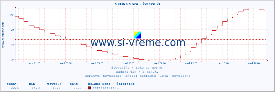 POVPREČJE :: Selška Sora - Železniki :: temperatura | pretok | višina :: zadnji dan / 5 minut.