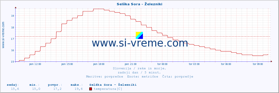 POVPREČJE :: Selška Sora - Železniki :: temperatura | pretok | višina :: zadnji dan / 5 minut.