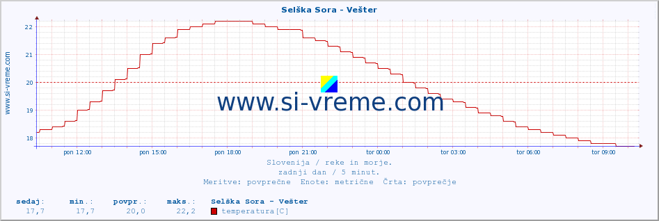 POVPREČJE :: Selška Sora - Vešter :: temperatura | pretok | višina :: zadnji dan / 5 minut.