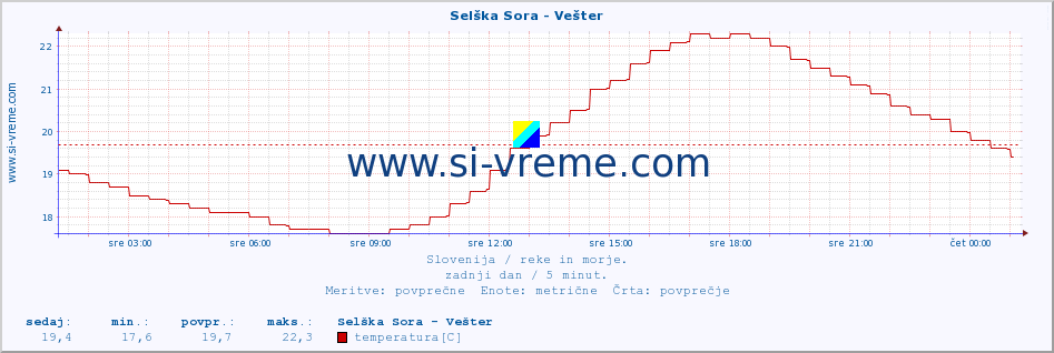 POVPREČJE :: Selška Sora - Vešter :: temperatura | pretok | višina :: zadnji dan / 5 minut.