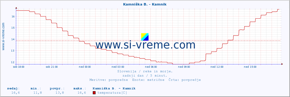 POVPREČJE :: Kamniška B. - Kamnik :: temperatura | pretok | višina :: zadnji dan / 5 minut.