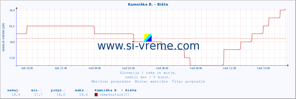 POVPREČJE :: Kamniška B. - Bišče :: temperatura | pretok | višina :: zadnji dan / 5 minut.