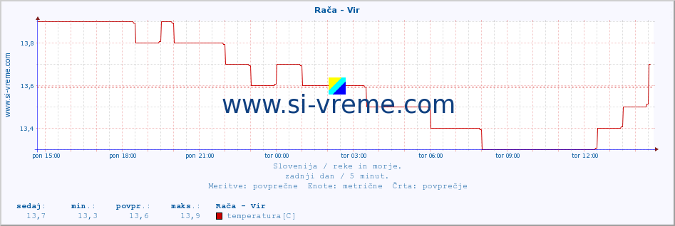 POVPREČJE :: Rača - Vir :: temperatura | pretok | višina :: zadnji dan / 5 minut.