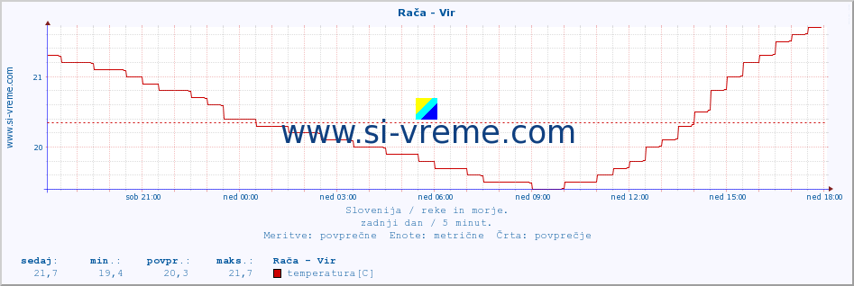 POVPREČJE :: Rača - Vir :: temperatura | pretok | višina :: zadnji dan / 5 minut.