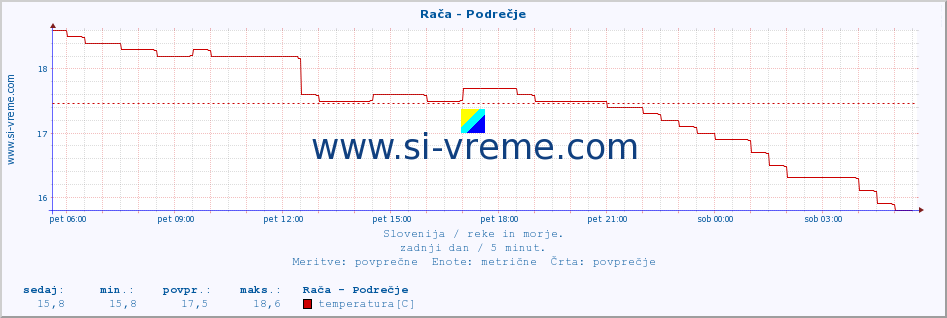 POVPREČJE :: Rača - Podrečje :: temperatura | pretok | višina :: zadnji dan / 5 minut.