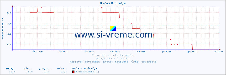 POVPREČJE :: Rača - Podrečje :: temperatura | pretok | višina :: zadnji dan / 5 minut.