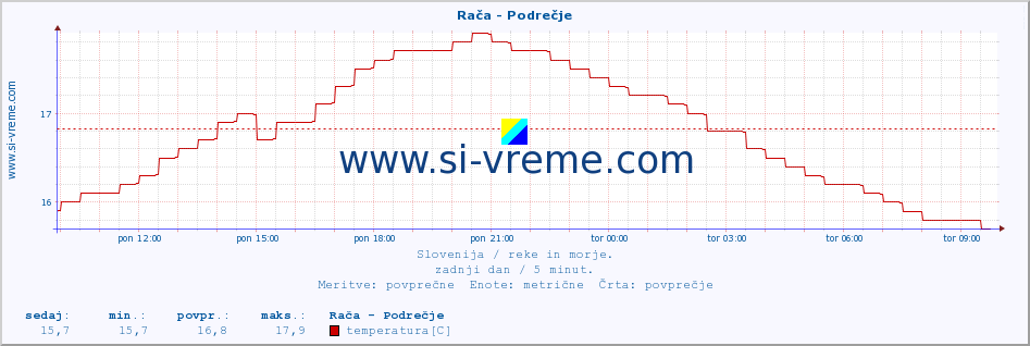 POVPREČJE :: Rača - Podrečje :: temperatura | pretok | višina :: zadnji dan / 5 minut.