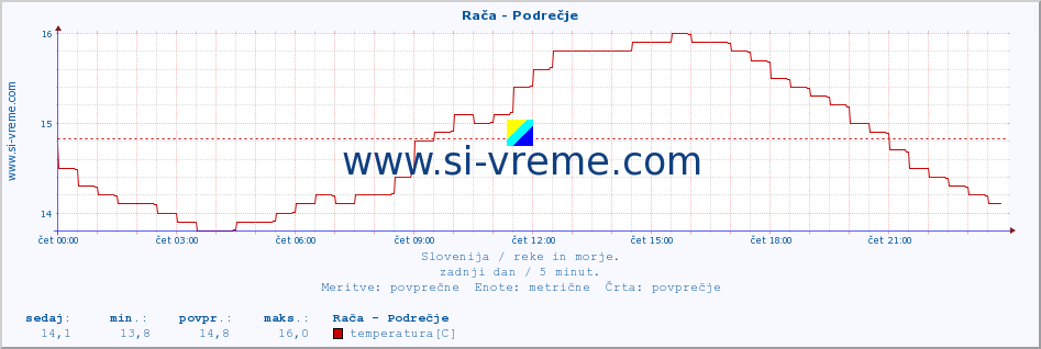 POVPREČJE :: Rača - Podrečje :: temperatura | pretok | višina :: zadnji dan / 5 minut.