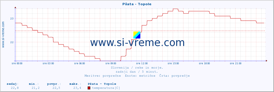 POVPREČJE :: Pšata - Topole :: temperatura | pretok | višina :: zadnji dan / 5 minut.