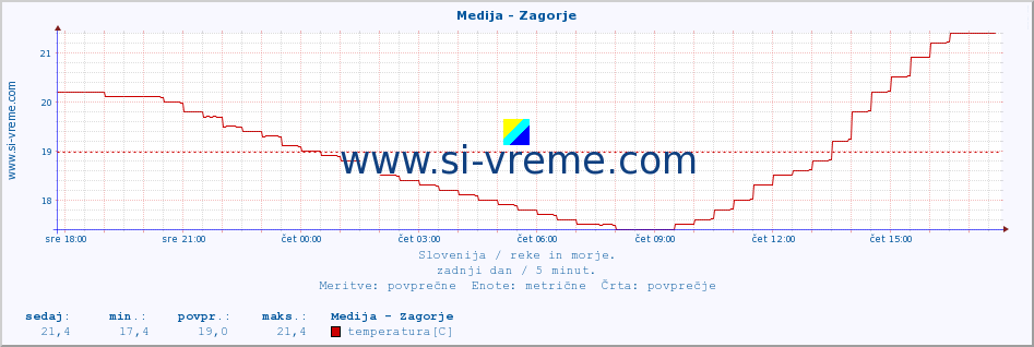 POVPREČJE :: Medija - Zagorje :: temperatura | pretok | višina :: zadnji dan / 5 minut.