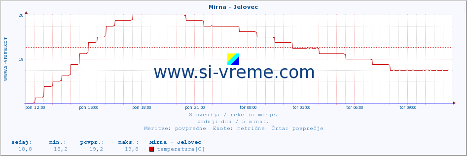 POVPREČJE :: Mirna - Jelovec :: temperatura | pretok | višina :: zadnji dan / 5 minut.