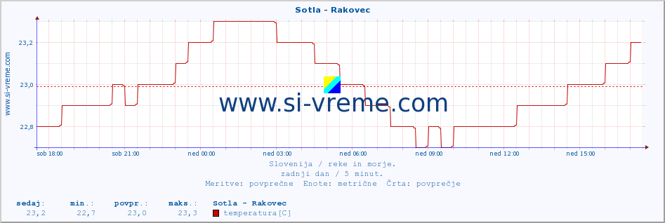 POVPREČJE :: Sotla - Rakovec :: temperatura | pretok | višina :: zadnji dan / 5 minut.