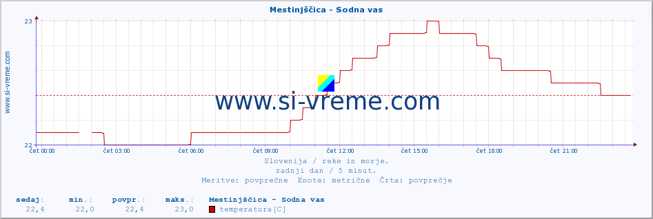 POVPREČJE :: Mestinjščica - Sodna vas :: temperatura | pretok | višina :: zadnji dan / 5 minut.