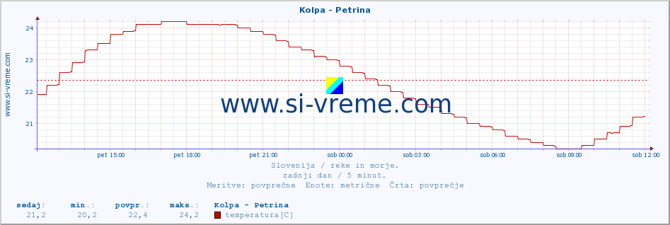 POVPREČJE :: Kolpa - Petrina :: temperatura | pretok | višina :: zadnji dan / 5 minut.