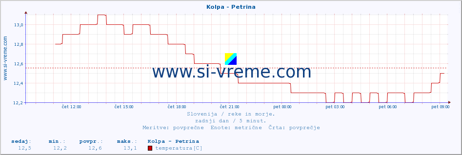 POVPREČJE :: Kolpa - Petrina :: temperatura | pretok | višina :: zadnji dan / 5 minut.