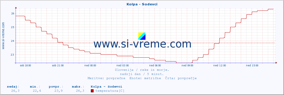 POVPREČJE :: Kolpa - Sodevci :: temperatura | pretok | višina :: zadnji dan / 5 minut.