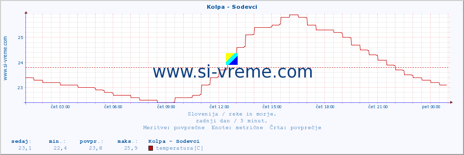 POVPREČJE :: Kolpa - Sodevci :: temperatura | pretok | višina :: zadnji dan / 5 minut.