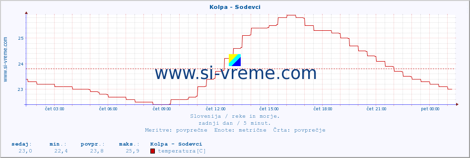 POVPREČJE :: Kolpa - Sodevci :: temperatura | pretok | višina :: zadnji dan / 5 minut.