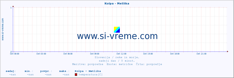 POVPREČJE :: Kolpa - Metlika :: temperatura | pretok | višina :: zadnji dan / 5 minut.