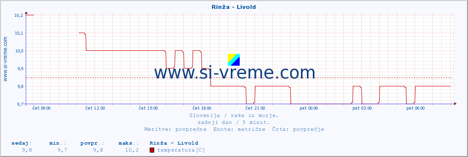 POVPREČJE :: Rinža - Livold :: temperatura | pretok | višina :: zadnji dan / 5 minut.