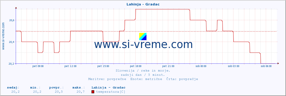 POVPREČJE :: Lahinja - Gradac :: temperatura | pretok | višina :: zadnji dan / 5 minut.