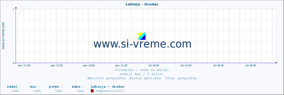 POVPREČJE :: Lahinja - Gradac :: temperatura | pretok | višina :: zadnji dan / 5 minut.